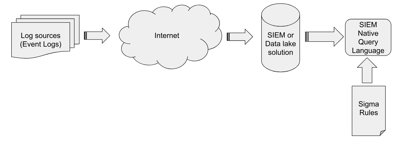 Traditional SIEM workflow